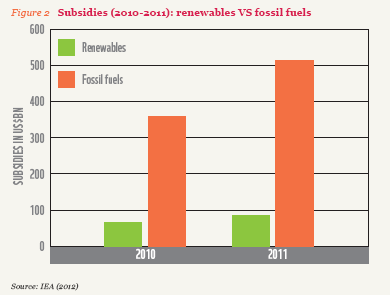 Fossil fuel subsidies versus renewable energy subsidies