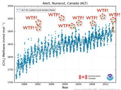 The WTF graph: methane bursts