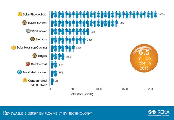 Renewable energy jobs 2013
