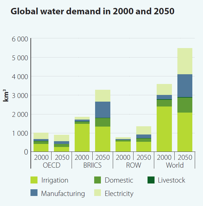 World Water Development Report graph2