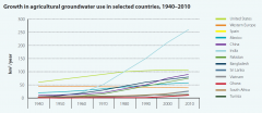 Growth in agricultural groundwater use in selected countries, 1940–2010