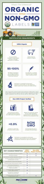 Pacmoore-GMO-Organic-Infographic-V4.jpg