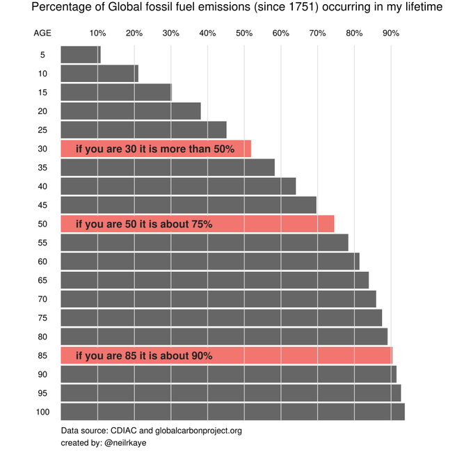 Ifyoureaged30ormorethen50_ofallhumanfossilfuelemissionshappenedduringyourlifetime.png.4b62f1993aa82f097cbf0325f0eec251.png