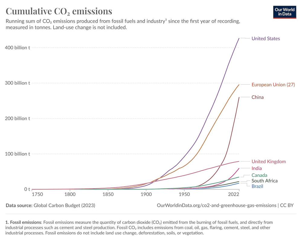 cumulativeco2emissions.thumb.jpeg.e1b8015d2847f01eabe98cb274639b93.jpeg